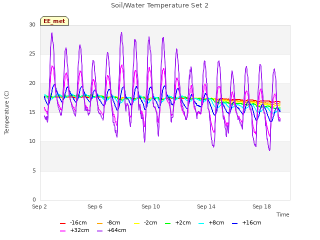 Explore the graph:Soil/Water Temperature Set 2 in a new window