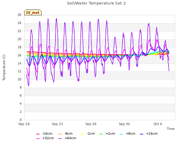 Explore the graph:Soil/Water Temperature Set 2 in a new window