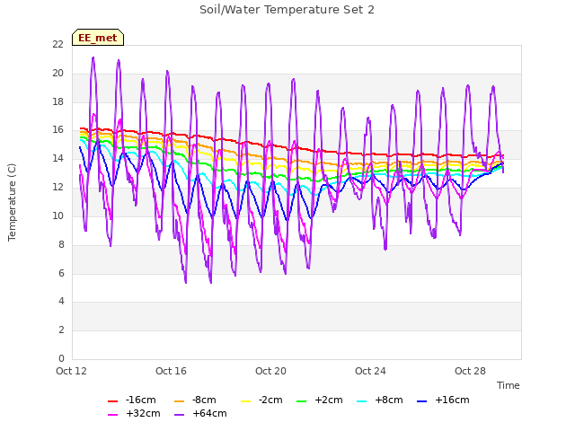 Explore the graph:Soil/Water Temperature Set 2 in a new window