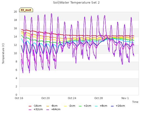 Explore the graph:Soil/Water Temperature Set 2 in a new window