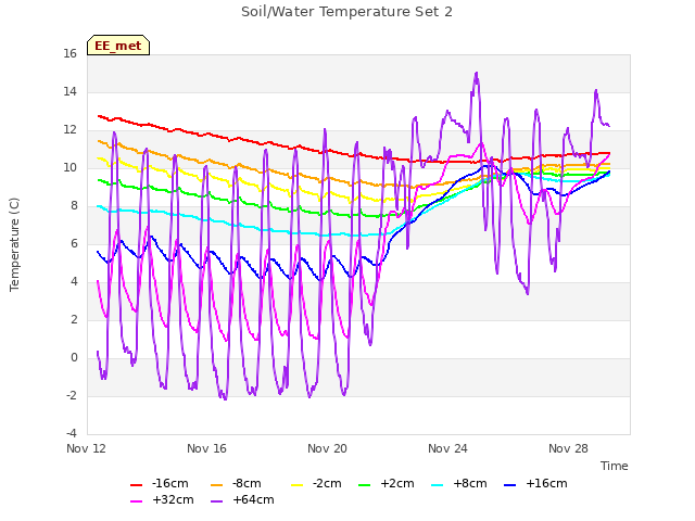 Explore the graph:Soil/Water Temperature Set 2 in a new window