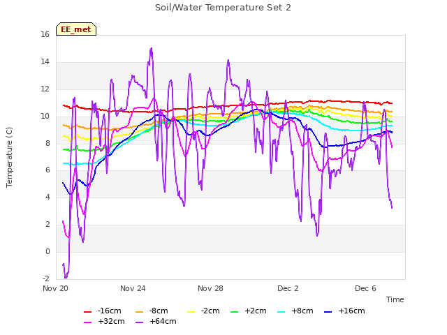 Explore the graph:Soil/Water Temperature Set 2 in a new window