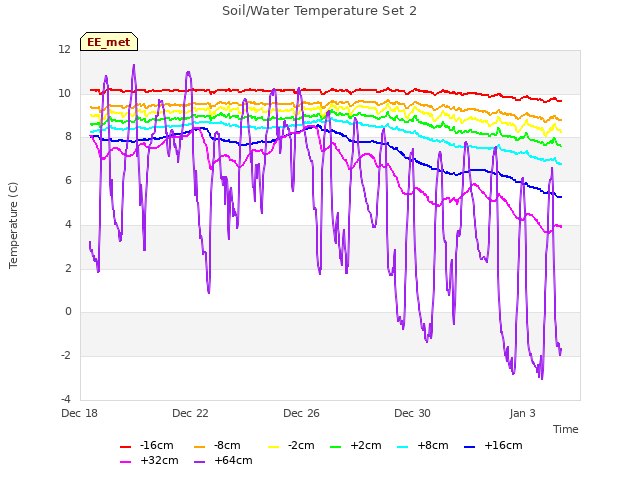 Explore the graph:Soil/Water Temperature Set 2 in a new window