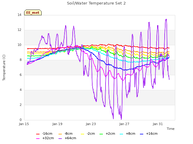 Explore the graph:Soil/Water Temperature Set 2 in a new window