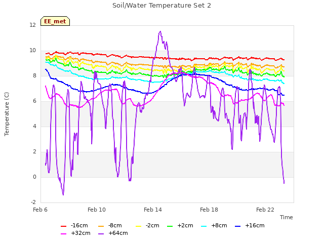 Explore the graph:Soil/Water Temperature Set 2 in a new window