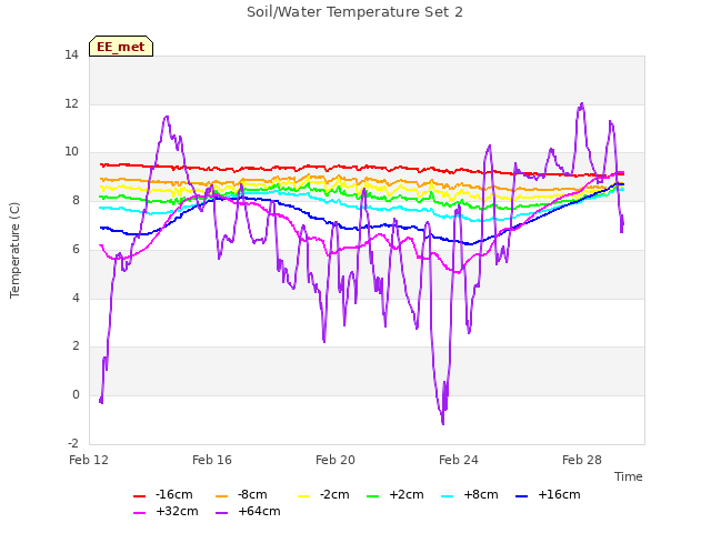 Explore the graph:Soil/Water Temperature Set 2 in a new window