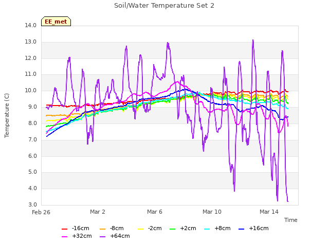 Explore the graph:Soil/Water Temperature Set 2 in a new window