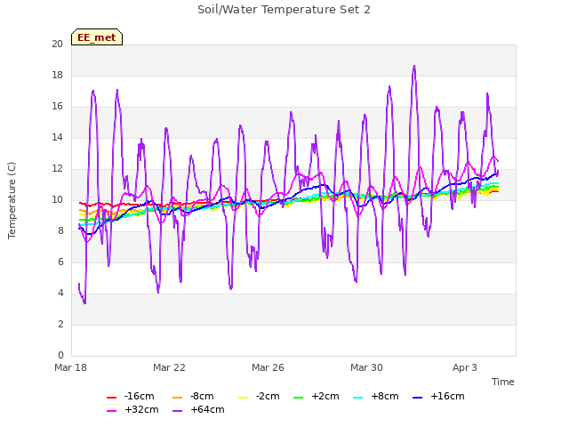 Explore the graph:Soil/Water Temperature Set 2 in a new window