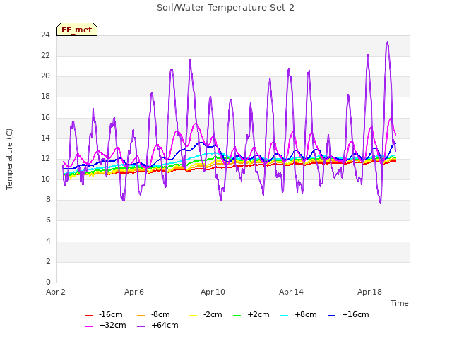 Explore the graph:Soil/Water Temperature Set 2 in a new window