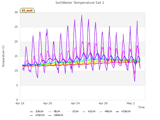 Explore the graph:Soil/Water Temperature Set 2 in a new window