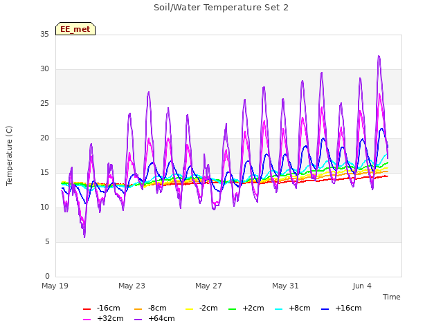 Explore the graph:Soil/Water Temperature Set 2 in a new window