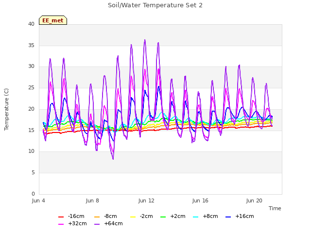 Explore the graph:Soil/Water Temperature Set 2 in a new window