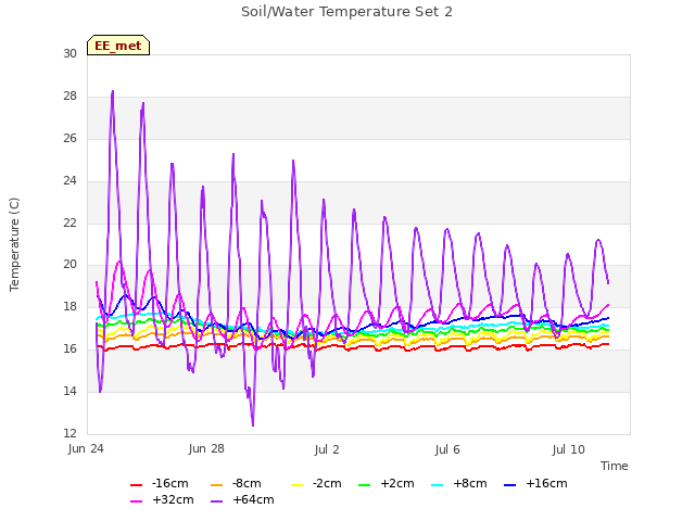 Explore the graph:Soil/Water Temperature Set 2 in a new window