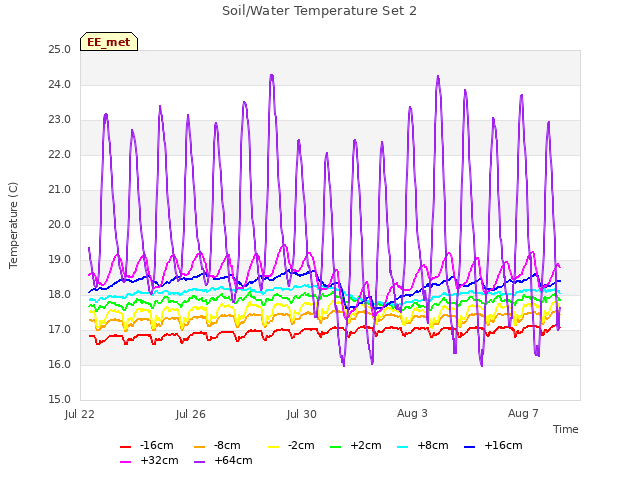 Explore the graph:Soil/Water Temperature Set 2 in a new window