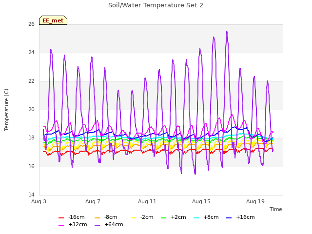 Explore the graph:Soil/Water Temperature Set 2 in a new window