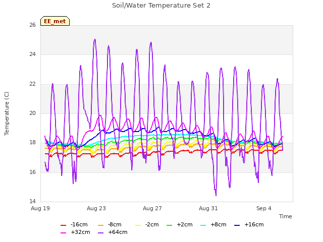 Explore the graph:Soil/Water Temperature Set 2 in a new window