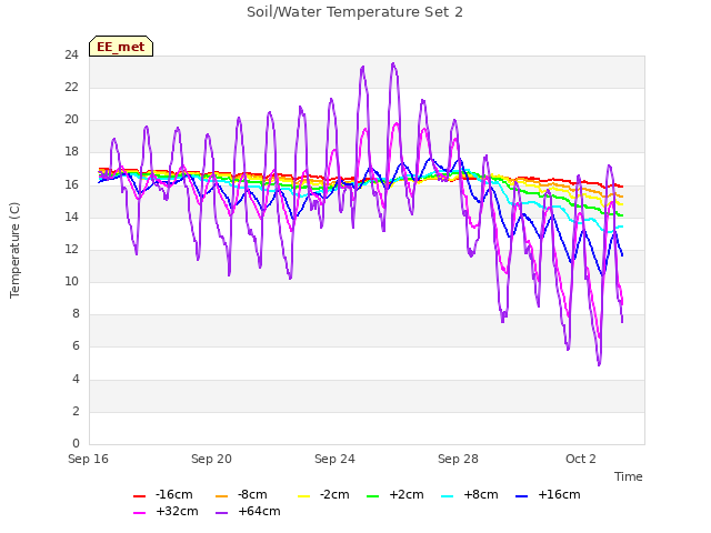 Explore the graph:Soil/Water Temperature Set 2 in a new window