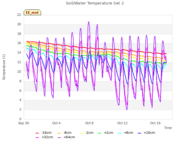 Explore the graph:Soil/Water Temperature Set 2 in a new window