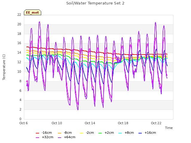 Explore the graph:Soil/Water Temperature Set 2 in a new window