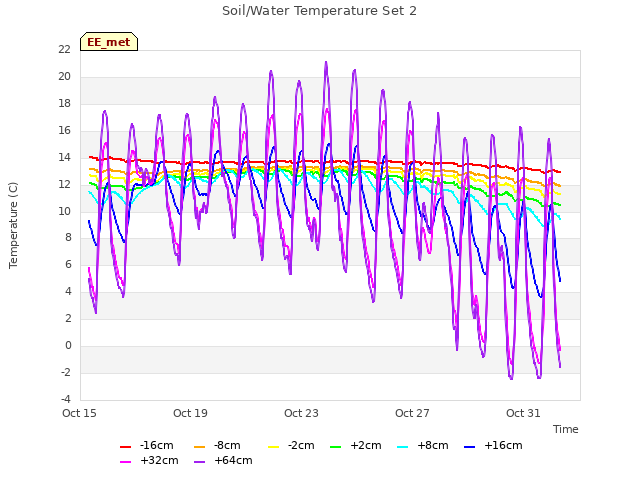 Explore the graph:Soil/Water Temperature Set 2 in a new window