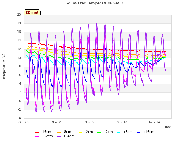 Explore the graph:Soil/Water Temperature Set 2 in a new window