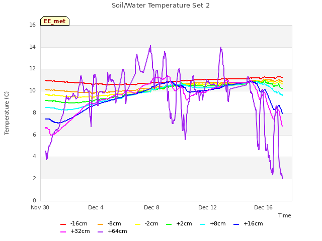 Explore the graph:Soil/Water Temperature Set 2 in a new window