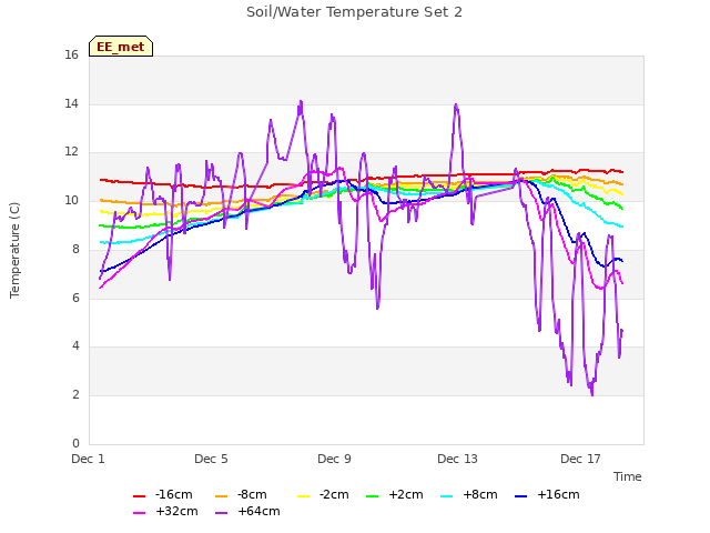 Explore the graph:Soil/Water Temperature Set 2 in a new window