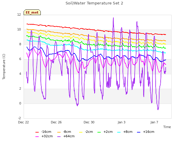 Explore the graph:Soil/Water Temperature Set 2 in a new window