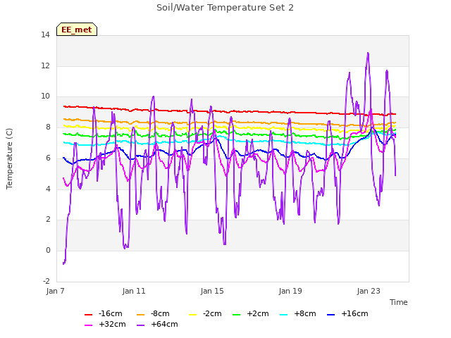 Explore the graph:Soil/Water Temperature Set 2 in a new window