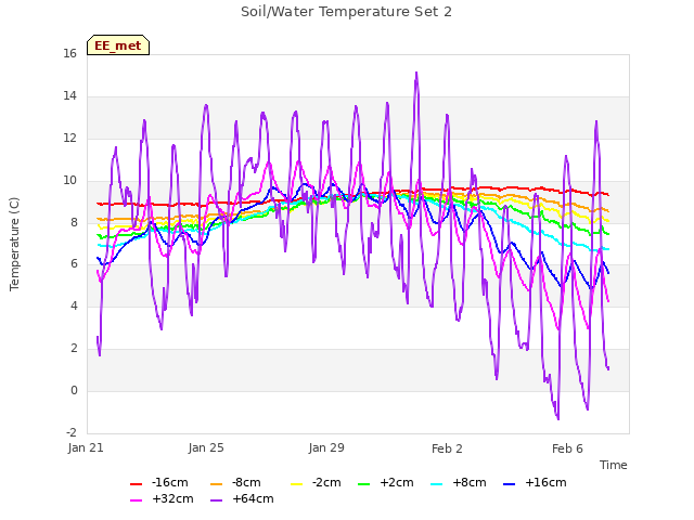 Explore the graph:Soil/Water Temperature Set 2 in a new window