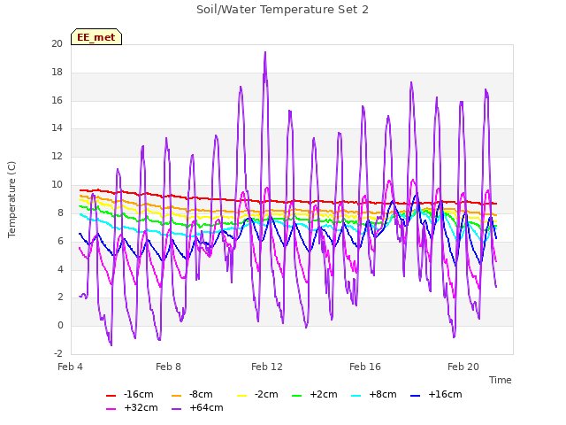 Explore the graph:Soil/Water Temperature Set 2 in a new window