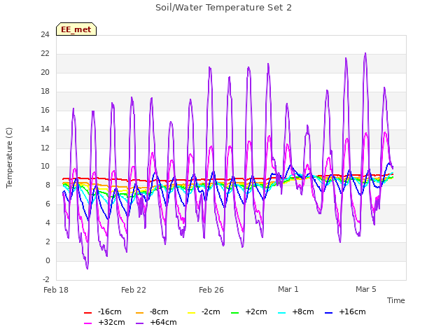 Explore the graph:Soil/Water Temperature Set 2 in a new window