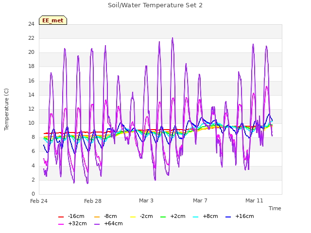 Explore the graph:Soil/Water Temperature Set 2 in a new window