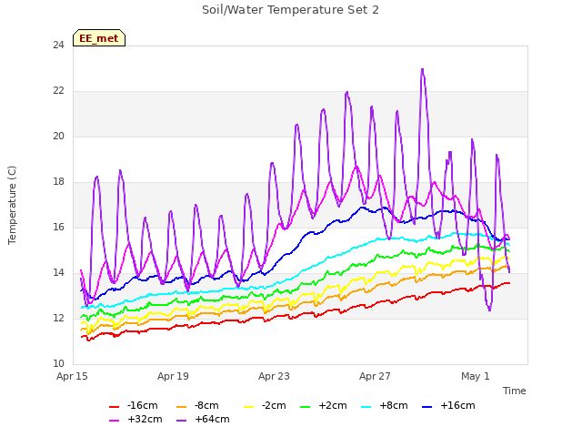 Explore the graph:Soil/Water Temperature Set 2 in a new window