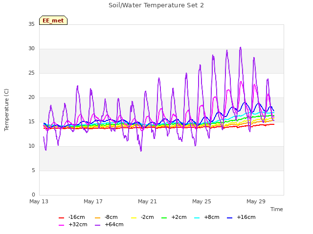 Explore the graph:Soil/Water Temperature Set 2 in a new window