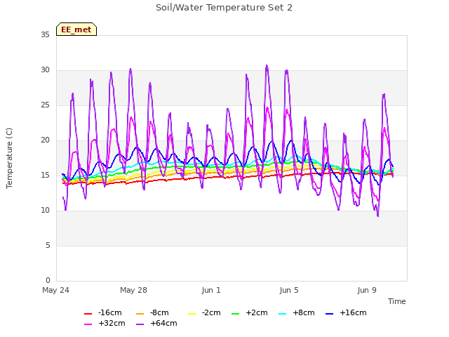 Explore the graph:Soil/Water Temperature Set 2 in a new window