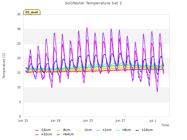 Explore the graph:Soil/Water Temperature Set 2 in a new window