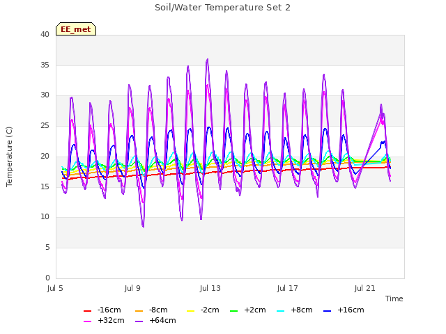 Explore the graph:Soil/Water Temperature Set 2 in a new window