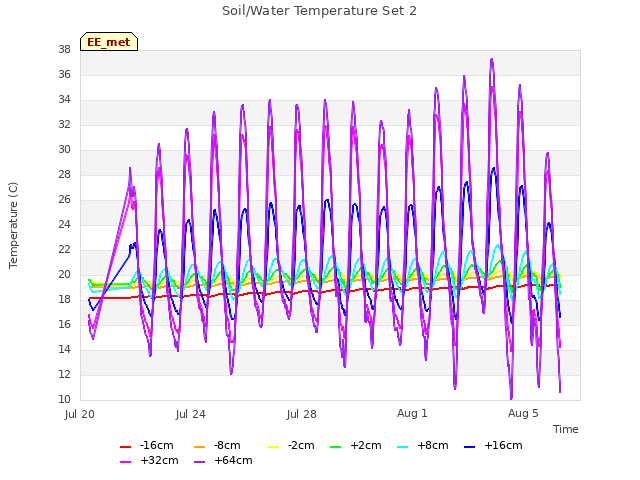 Explore the graph:Soil/Water Temperature Set 2 in a new window