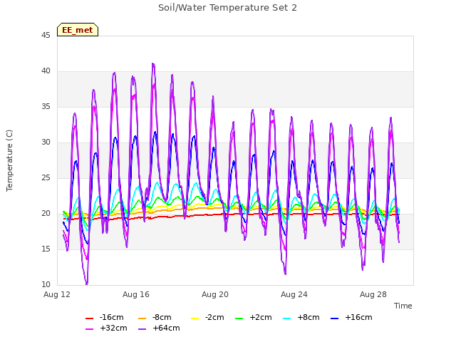 Explore the graph:Soil/Water Temperature Set 2 in a new window