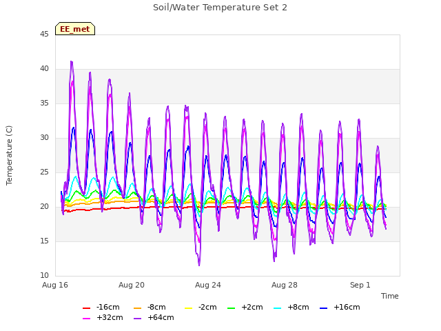 Explore the graph:Soil/Water Temperature Set 2 in a new window