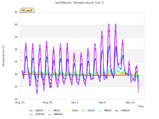 Explore the graph:Soil/Water Temperature Set 2 in a new window