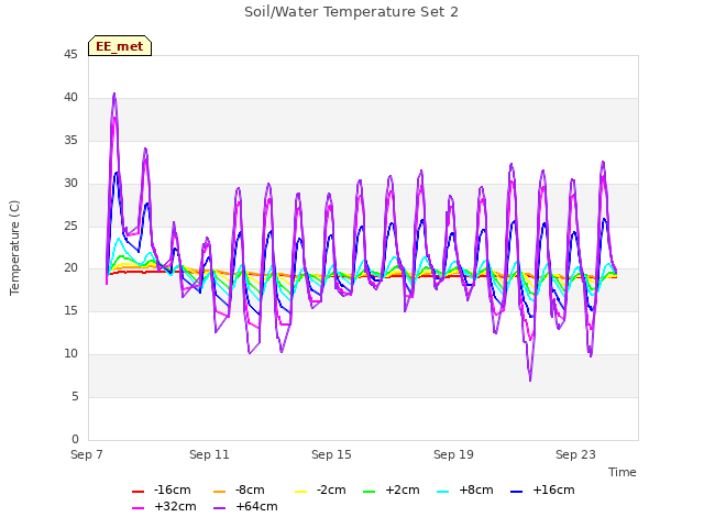 Explore the graph:Soil/Water Temperature Set 2 in a new window