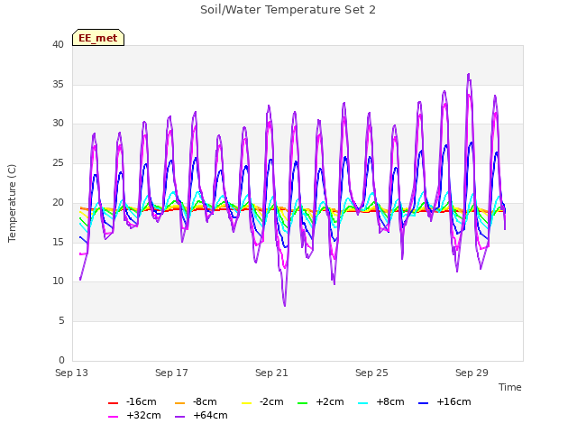 Explore the graph:Soil/Water Temperature Set 2 in a new window