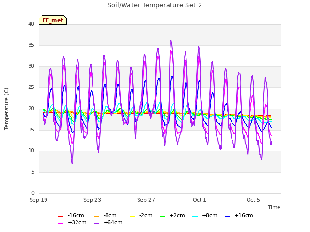 Explore the graph:Soil/Water Temperature Set 2 in a new window