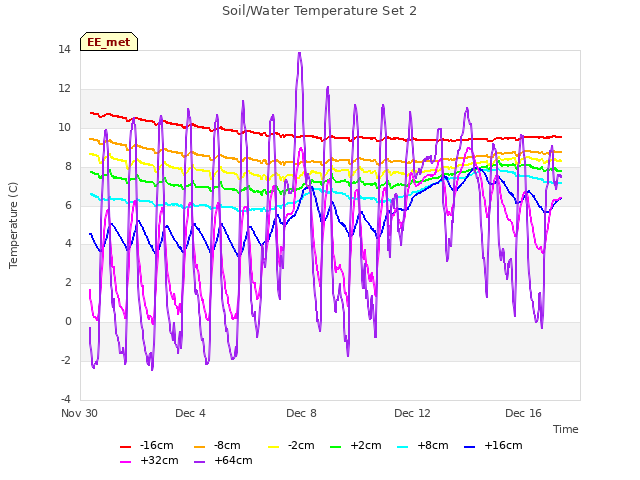 Explore the graph:Soil/Water Temperature Set 2 in a new window