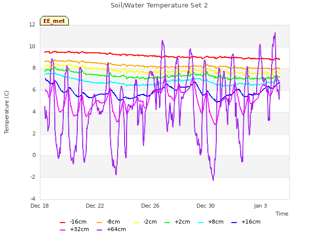 Explore the graph:Soil/Water Temperature Set 2 in a new window