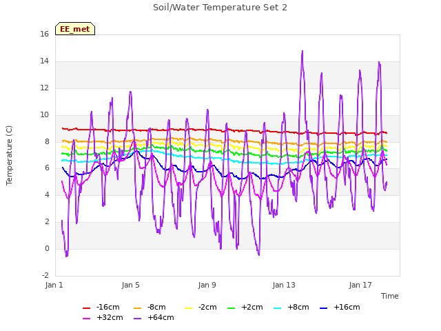 Explore the graph:Soil/Water Temperature Set 2 in a new window