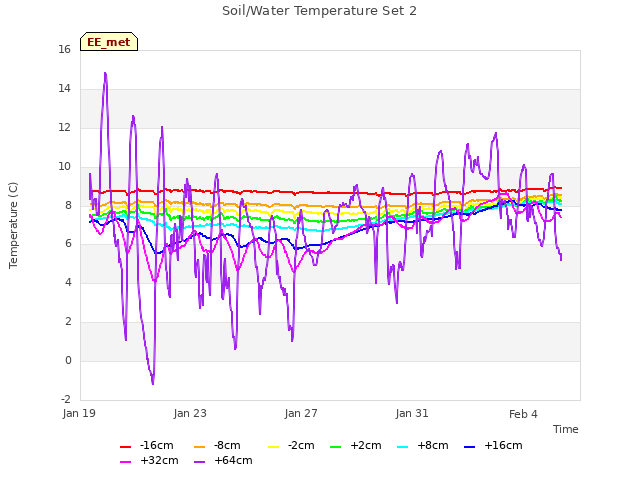 Explore the graph:Soil/Water Temperature Set 2 in a new window