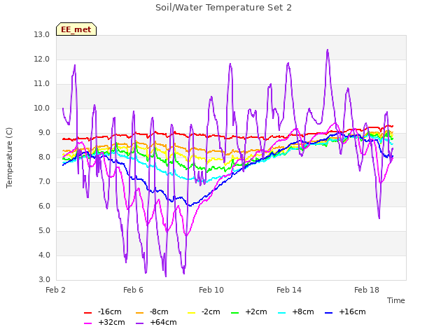 Explore the graph:Soil/Water Temperature Set 2 in a new window